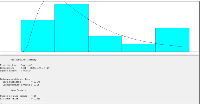 Figura 4.2 - Ajustamento dos tempos de avarias no equipamento Chip a partir do software  Input  Analyzer 