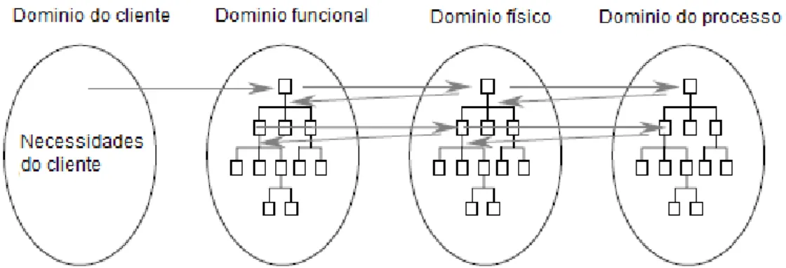 Tabela 2.3: Elementos de projeto de cada domínio. 