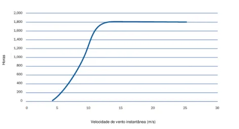 Figura 2.2 Curva de potência típica de uma turbina eólica  Adaptado de EWEA, (2009) 