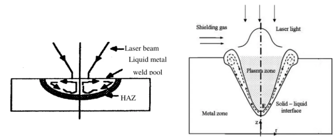 Figure 2.12 - Influence of the power density on the  welding mode. 