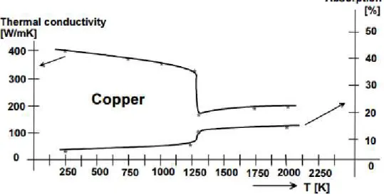 Figure 2.20 - Thermal conductivity and absorptivity as function of temperature for copper at  1064 µm [6].
