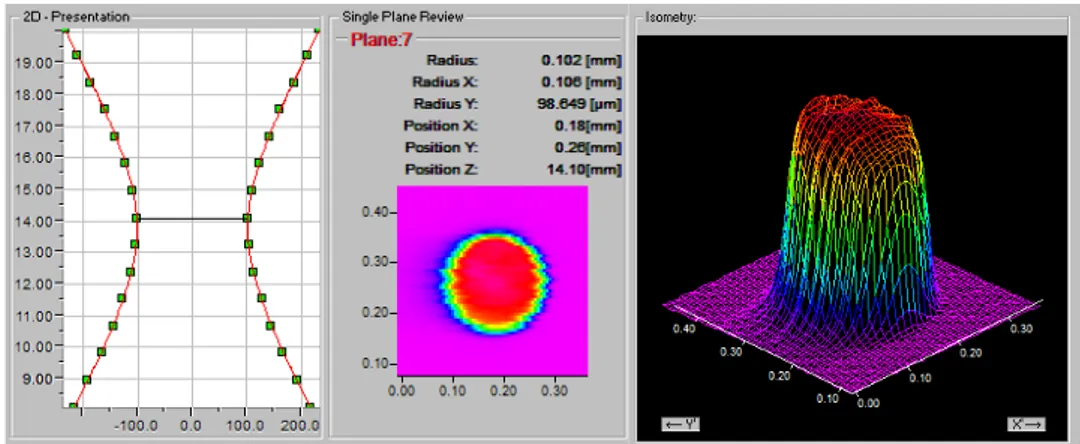 Figure 3.1 - Intensity distribution and beam profile of the fiber laser for 50 mm beam diameter  (800 W)