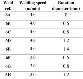 Table 3.8 - Laser parameters used to study the influence of rotation diameter (laser power = 4000 W, focal point position = 0,  rotation frequency = 100 Hz, beam trajectory = circular)