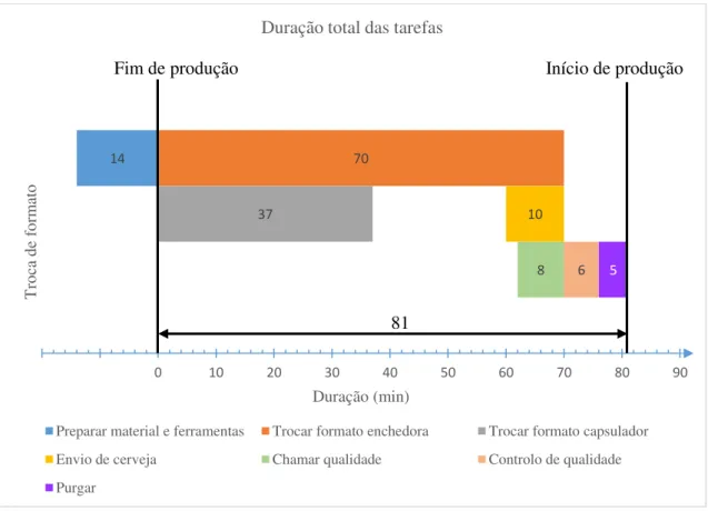 Figura 6.7 - Diagrama da duração total das tarefas realizadas por dois operadores 