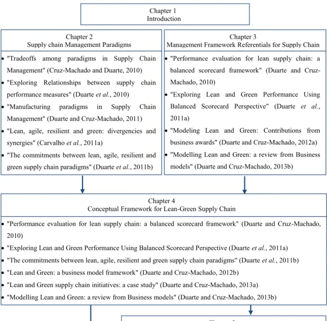 Figure 1. 1 - Thesis organization 