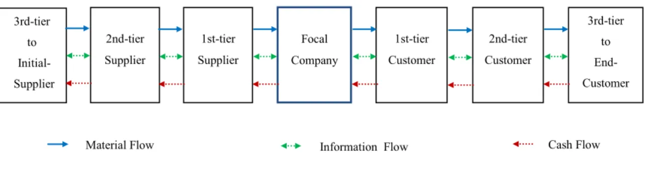 Figure 2. 1 - Supply chain structure 