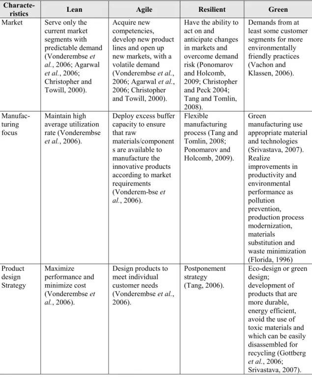 Table 2. 2 - Comparison of paradigms supply chains: summary of selected characteristics  