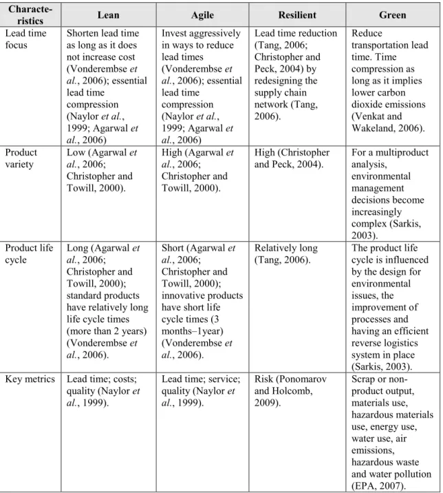 Table 2. 2 - Comparison of paradigms supply chains: summary of selected characteristics (cont.)  