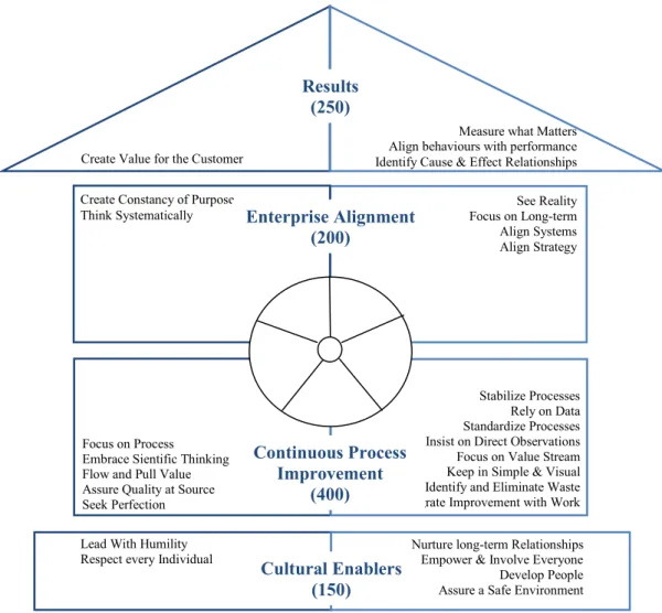 Figure 3. 4 - The House of Shingo Prize Framework  (Source: SP, 2010) 