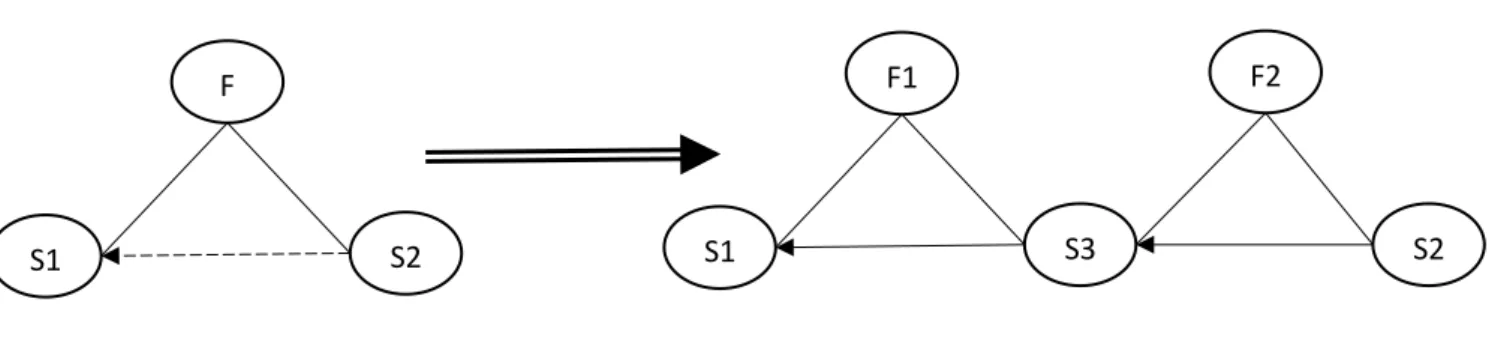 Figura 2.4 – Principais problemas e as suas soluções Problema: Ajuste de Máquinas•Solução: Instruções de trabalho para as trocas de formatoProblema: Encravamentos•Solução: Organização das linhas de enchimento (Diferentes zonas, limpeza..) Problema: Final/I