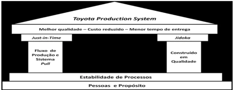 Figura 4.1 - Toyota Production System (Linker, 2004) 