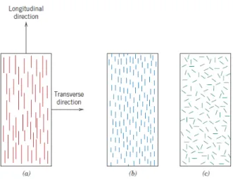 Figura 2.5 – Representação esquemática de fibras: a) contínuas e alinhadas, b) descontínuas e alinhadas, c)  descontínuas e desalinhadas [8] 