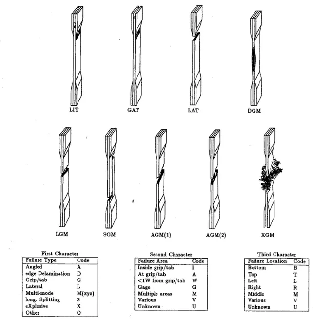 Figura 3.4  –  Códigos dos modos de falha típicos dos ensaios de tração (ASTM D 3039) 