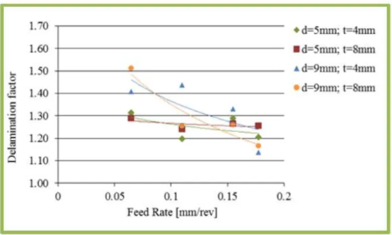 Figura 3.10  –  Variação do fator de delaminação com o avanço para uma velocidade de 16 000 rpm para  diferentes diâmetros de broca helicoidal [3] 