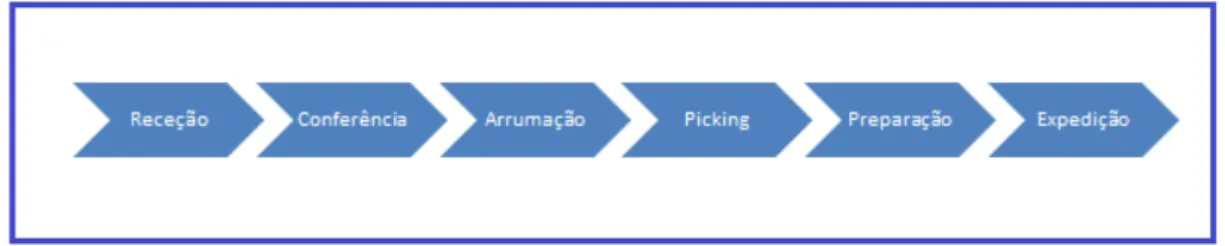 Figura 2.1 - Atividades básicas de armazenagem   Fonte: Carvalho et al., 2012 