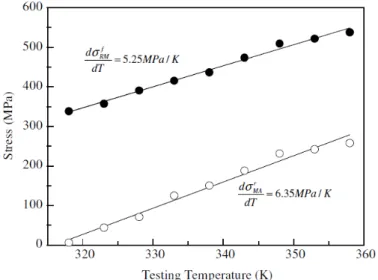 Figure  1.8  -  Temperature  relation  with  the  critical  stresses  for  the  R  -  M  forward  transformation and M - A reverse transformation [16]
