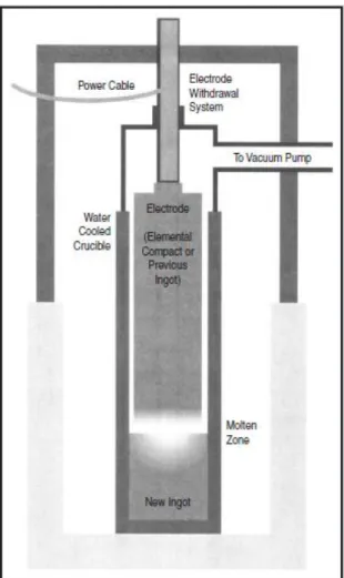 Figure 1.12 - Vacuum arc melting process [11]. 