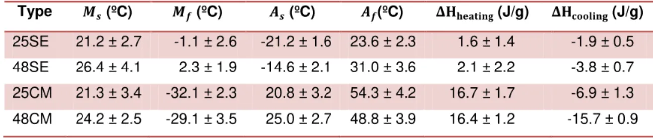 Table 1.3 - Phase transformation Temperatures and Associated Energy from DSC plots  for Raw NITI Wires [15]