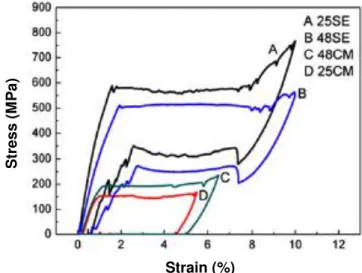 Figure  1.14  -  Tensile  stress-strain  response  of  SE  and  CM  wires  during  loading- loading-unloading process performed at room temperature [15]