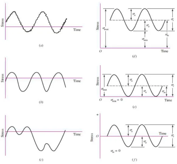 Figure 1.20 - Stress-time relations [20]. 