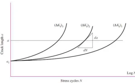 Figure 1.21 - Crack length a growth as function of the number of stress cycles for three  different stress ranges [20]