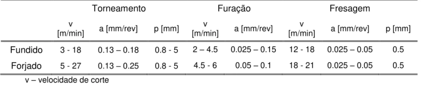 Tabela 3.5: Parâmetros de corte recomendados para ligas de Crómio-Cobalto [13][18] 