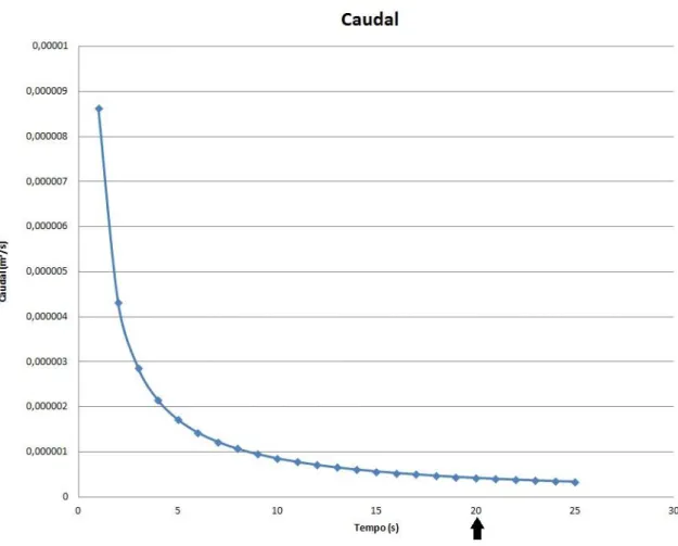 Figura 4.2: Variação do volume em função do tempo (caudal) 