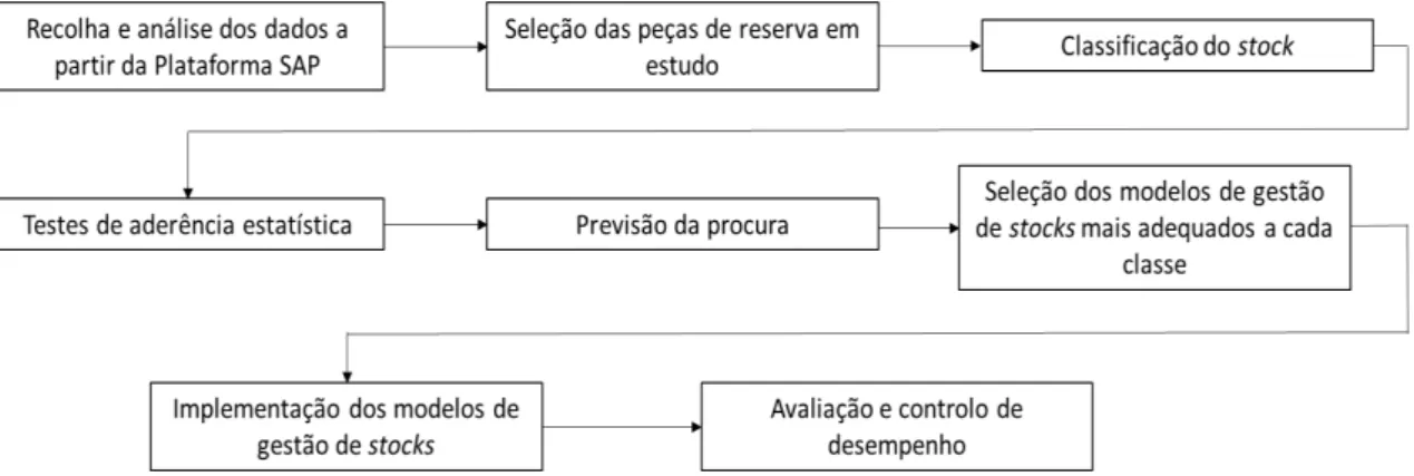 Figura 1.1- Metodologia da dissertação