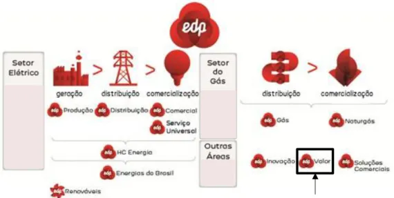 Figura 3.1- Empresas do Grupo EDP distribuídas por área de atuação