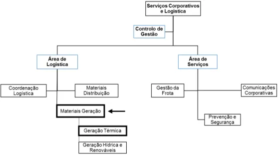 Figura 3.4- Estrutura Organizativa do Departamento de Serviços Corporativos e Logística 