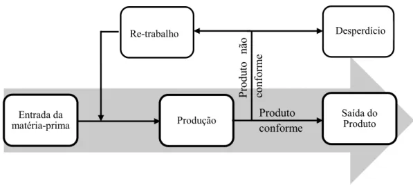 Figura 2.2 – Processo de produção das indústrias so século XX. 