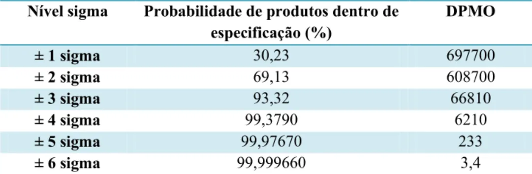 Tabela 4.2  –  Nível sigma e respectiva probabilidade de produtos conformes, considerando uma distribuição normal  com devio da média de 1,5 sigma (Montgomery, 2008)