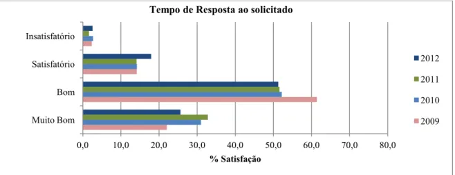 Figura 5.6 - Percentagem de satisfação relativamente ao tempo de resposta ao solicitado