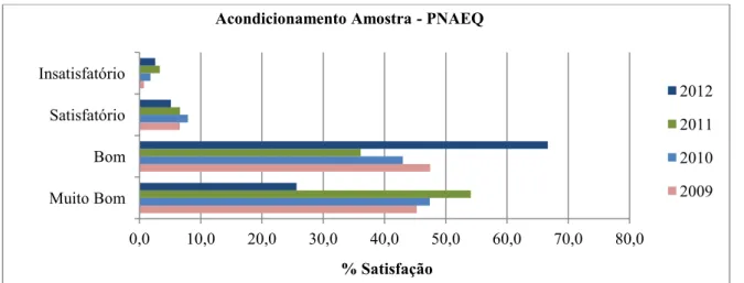 Figura 5.7 - Percentagem de satisfação relativamente ao acondicionamento da amostra enviada