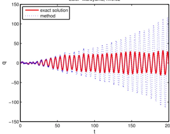 Fig. 3. A Sample Trajectory arising from the Euler-Maruyama Method (30) (blue dotted) and the True Solution (10) (red solid)