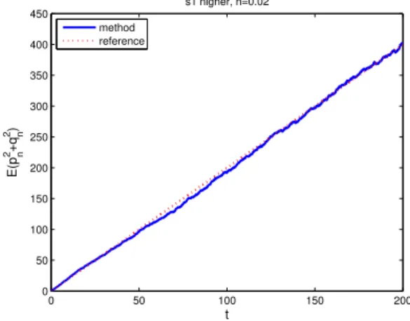 Fig. 7. Logarithm of the Mean-Square Error at Time � = 200 by the Numerical Method (8), versus the Logarithm of the time step-size ℎ, for h=0.01, 0.02, 0.05, 0.1, 0.2 (blue solid), and the Reference Line of Slope 1 (red dotted) −5 −4.5 −4 −3.5 −3 −2.5 −2 −