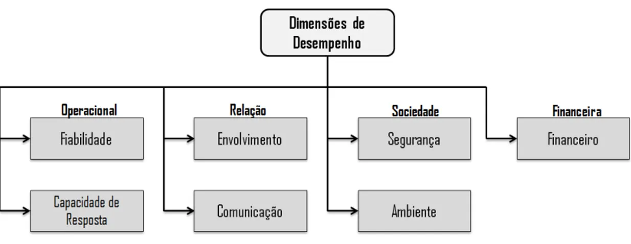 Figura 5.5 - Dimensões de Desempenho 