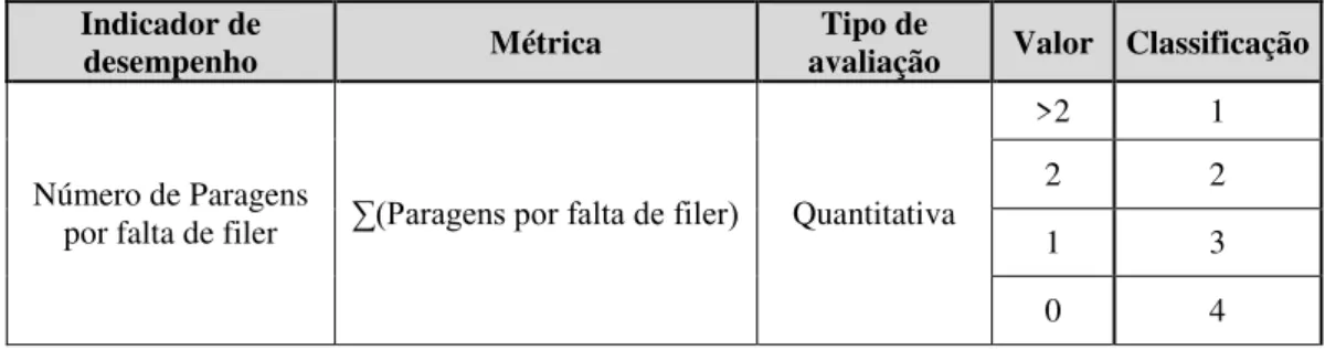 Tabela 5.12 - Exemplo da Metodologia de Avaliação dos Indicadores de Desempenho  Indicador de 