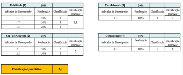 Tabela 5.15 - Correspondência entre Classificação Quantitativa e Qualitativa do Desempenho  Classificação Quantitativa  Classificação Qualitativa 