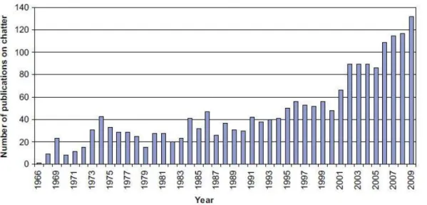 Figura 3: Número de publicações sobre vibrações regenerativas por ano [1] 