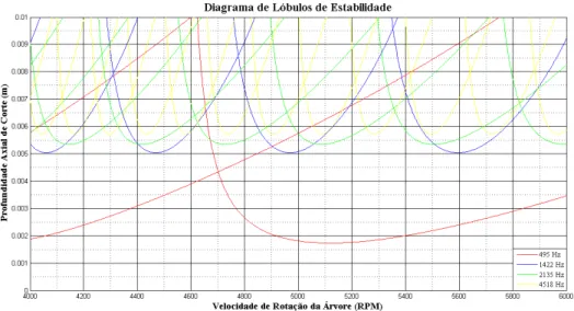 Figura 37: Diagrama de lóbulos de estabilidade. Ensaios 3000 RPM, 0,5mm de imersão.  