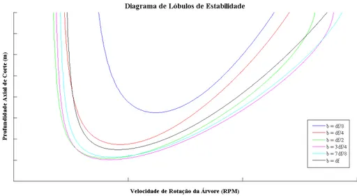 Figura 38: Variação dos Lóbulos de estabilidade com a imersão da ferramenta 