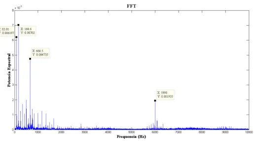 Figura 48: Análise espectral, ensaio 5000RPM, 2mm de imersão, 3mm de profundidade 