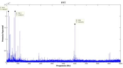 Figura 51: Análise espectral, ensaio 5000RPM, 2mm de imersão, 6mm de profundidade 