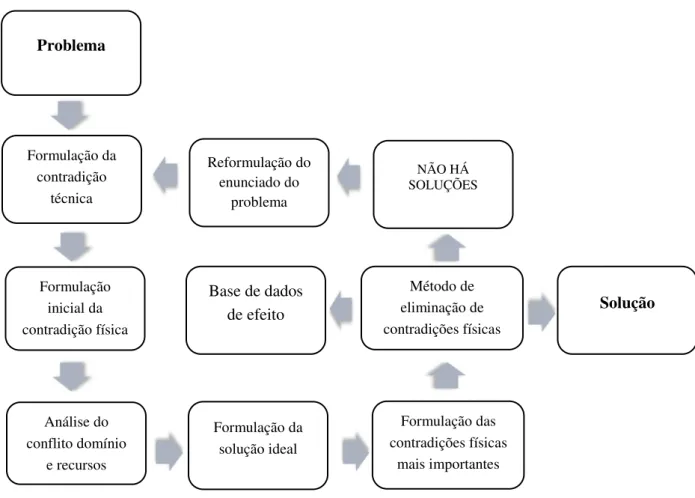 Figura 2.15 - Ferramenta ARIZ (adaptado de Navas, 2013). 