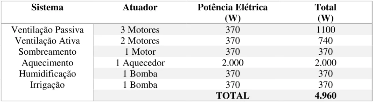 Tabela 3.3 - Potência elétrica em função da dimensão de uma EA (Kumar et al., 2003). 