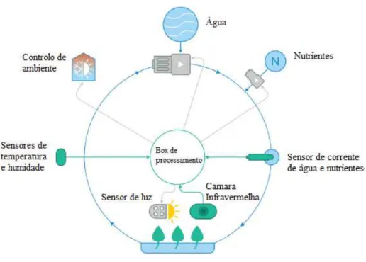 Figura 4.7 - Processamento de dados. 