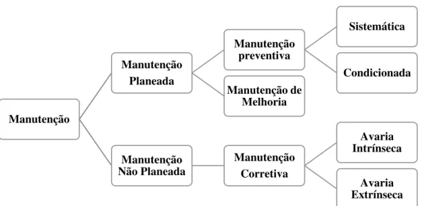 Figura 2.2-Os Tipos de Manutenção   (adaptado de Cabral , 2006) Manutenção Manutenção  Planeada  Manutenção preventiva  Sistemática  Condicionada Manutenção de Melhoria Manutenção Não Planeada Manutenção  Corretiva Avaria Intrínseca Avaria Extrínseca 