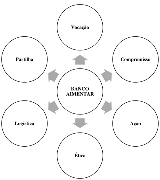 Figura 3.1-Conceitos que Definem o Banco Alimentar Contra a Fome   (adaptada de B.A.C.F., 2014) 