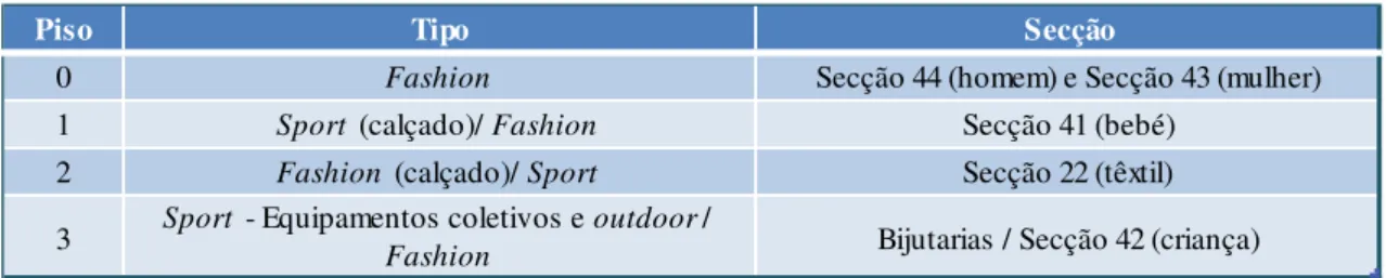 Tabela 3.2 - Disposição dos artigos organizados por secção no mezzanine 